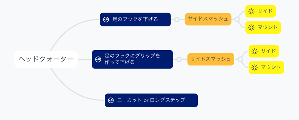 収録内容のフローチャート